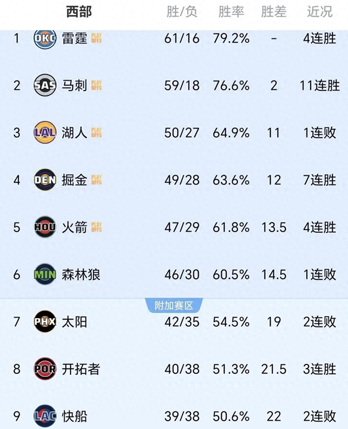 西部季后赛卡位战白热化 快船开拓者争夺附加赛